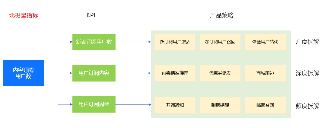 鸟哥笔记,数据运营,数据干饭人,数据分析,数据运营,策略,图表,统计,精细化