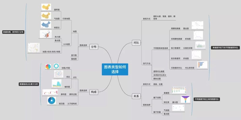 鸟哥笔记,数据运营,小草莓?,图表,数据可视化,工具