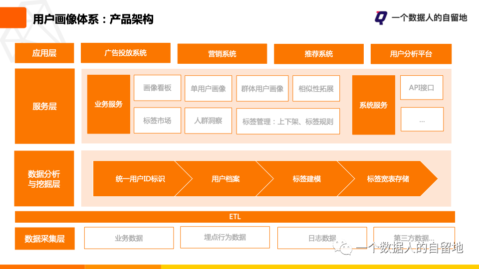 鸟哥笔记,用户运营,一个数据人的自留地,用户运营,用户画像