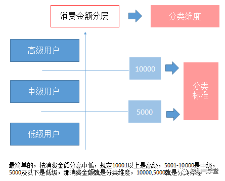 鸟哥笔记,用户运营,接地气的陈老师,用户增长,用户运营,用户分层