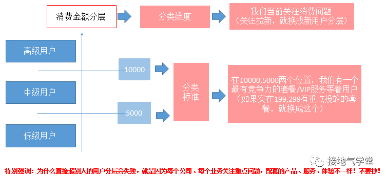 鸟哥笔记,用户运营,接地气的陈老师,用户增长,用户运营,用户分层