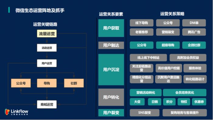 鸟哥笔记,用户运营,Linkflow,用户需求,私域流量,引流,增长策略,增长,裂变