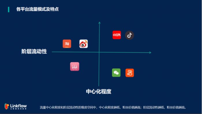 鸟哥笔记,用户运营,Linkflow,私域流量,增长策略,获客,新媒体营销,营销,用户增长,用户运营,用户研究