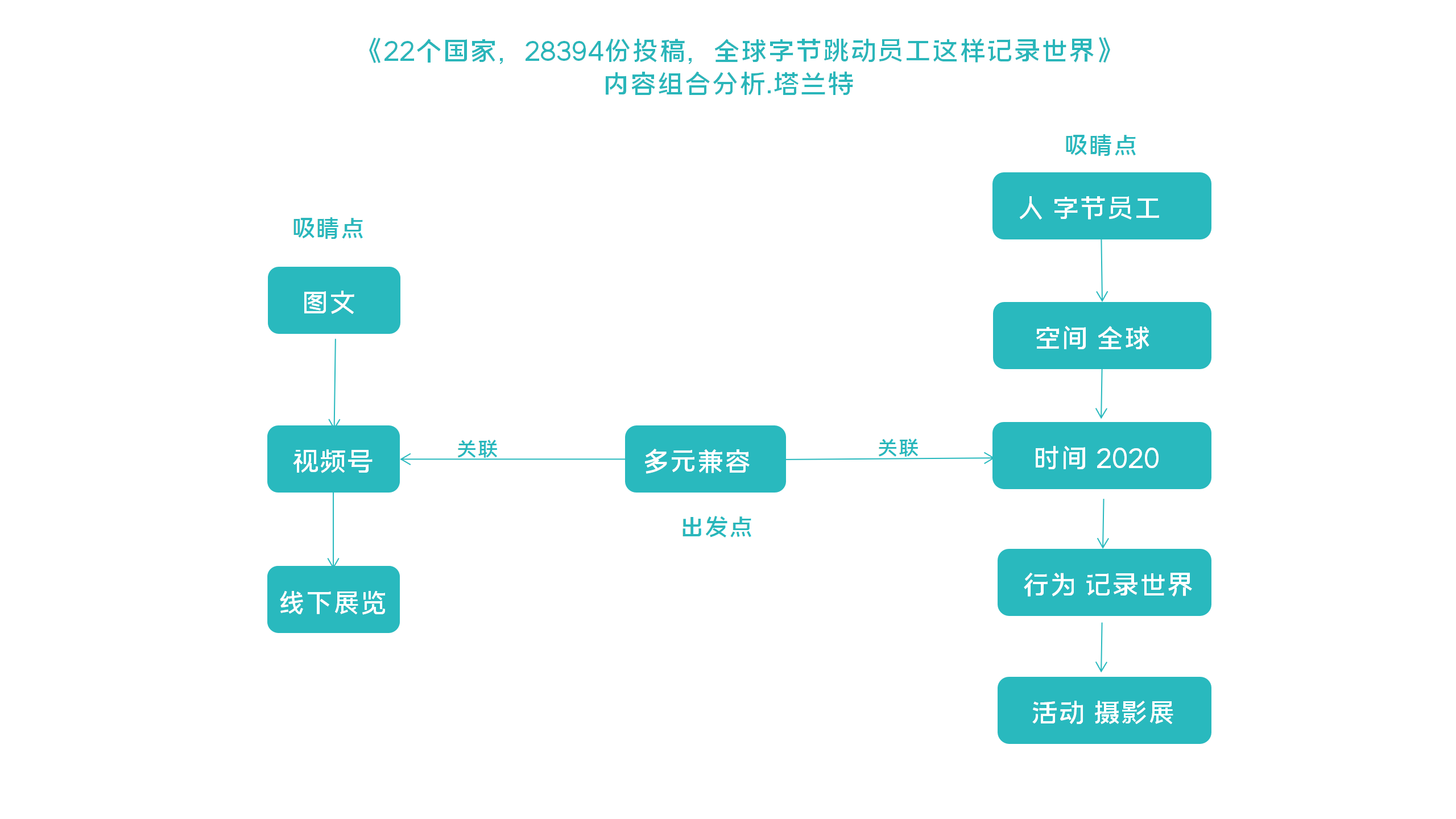 鸟哥笔记,新媒体运营,塔兰特,内容营销,内容运营,IP,新媒体运营,新媒体运营