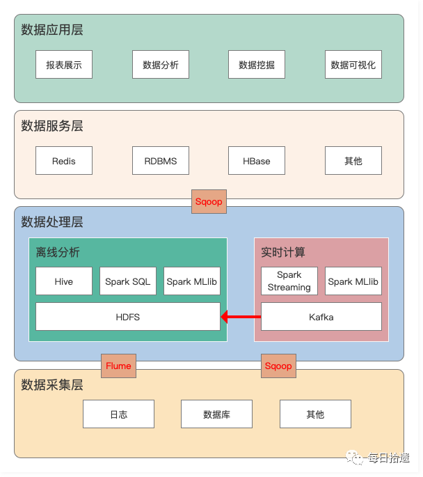 鸟哥笔记,数据运营,一个数据人的自留地,产品分析,产品运营,数据驱动,数据指标,数据分析
