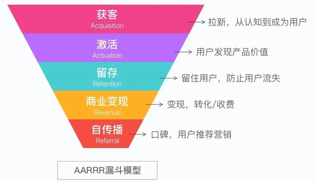 鸟哥笔记,用户运营,王婷,留存,用户运营