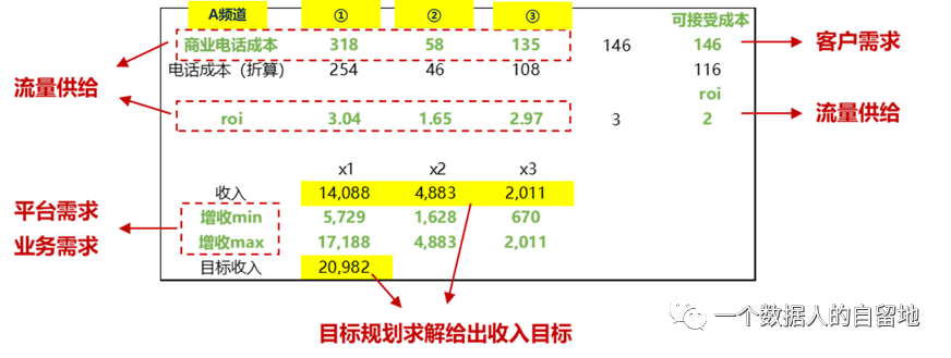 鸟哥笔记,数据运营,一个数据人的自留地,数据运营,策略,思维,数据指标,数据分析