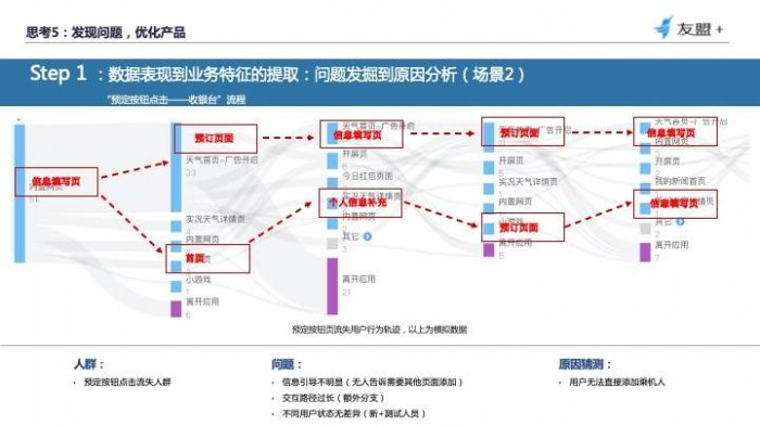 鸟哥笔记,数据运营,友盟全域数据,分析方法,产品分析,数据驱动,数据指标,数据分析