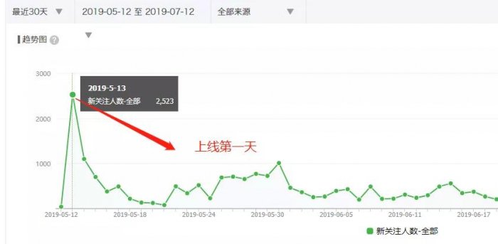 鸟哥笔记,新媒体运营,运营公举小磊磊,转化,运营规划,运营方案,运营计划