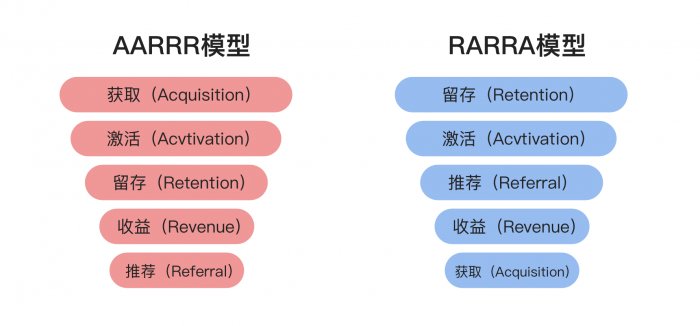 鸟哥笔记,用户运营,吴依旧,留存,用户运营