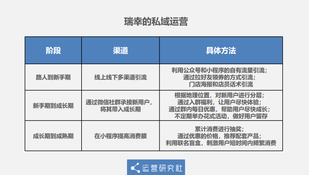 鸟哥笔记,用户运营,运营研究社,用户增长,留存,用户运营,社群运营