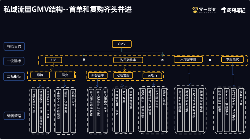 鸟哥笔记,用户运营,鉴锋,私域流量,品牌,裂变,品牌,用户运营,微信