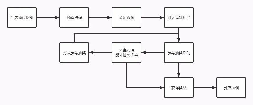 鸟哥笔记,用户运营,知愚随笔,用户需求,私域流量,增长策略,增长,获客,用户增长,用户运营