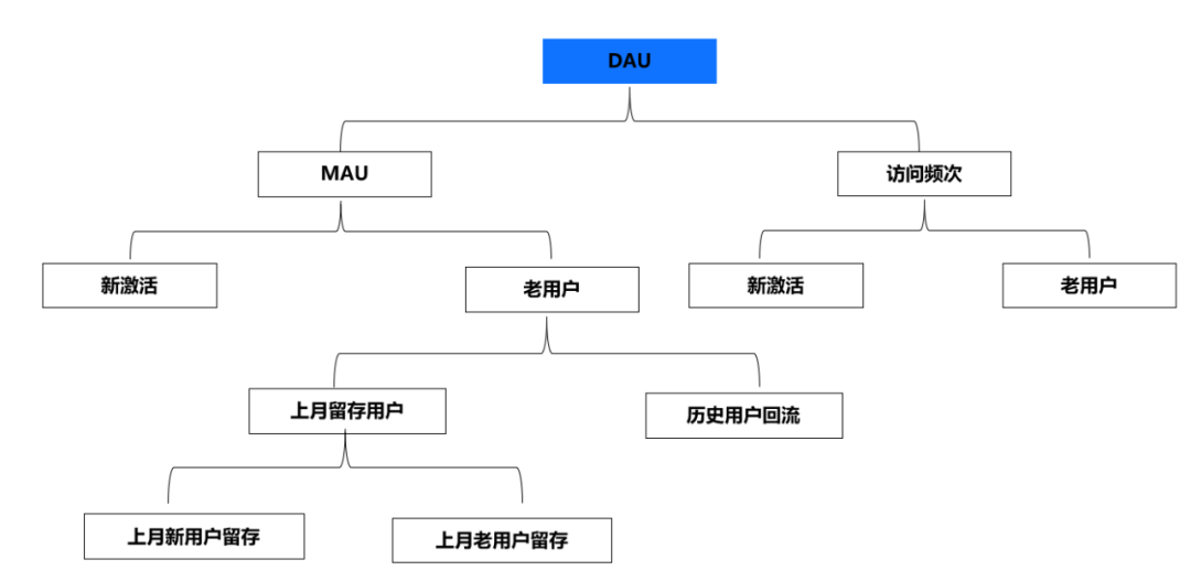 鸟哥笔记,数据运营,数据干饭人,数据分析,数据运营,策略,图表,统计,精细化