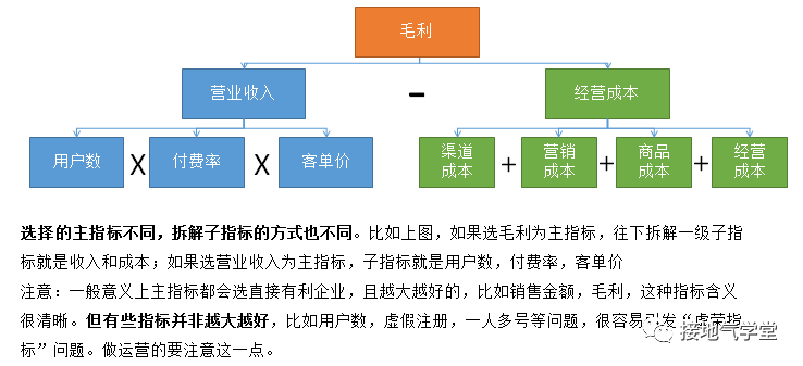 鸟哥笔记,数据运营,接地气的陈老师,数据指标,数据分析,数据运营,图表,思维