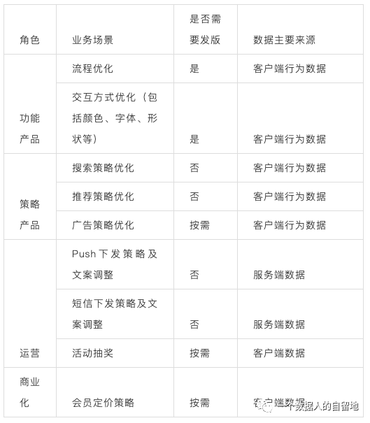 鸟哥笔记,数据运营,一个数据人的自留地,数据运营,策略,思维,分析方法,数据分析