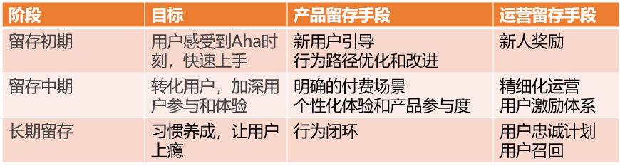 鸟哥笔记,用户运营,王婷,留存,用户运营