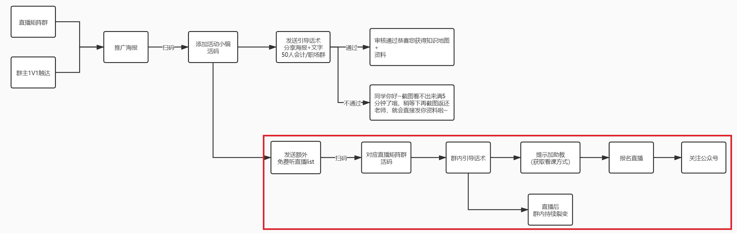 鸟哥笔记,活动运营,朱诚,案例拆解,活动,线上