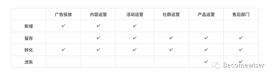鸟哥笔记,用户运营,Wise Wong,用户运营