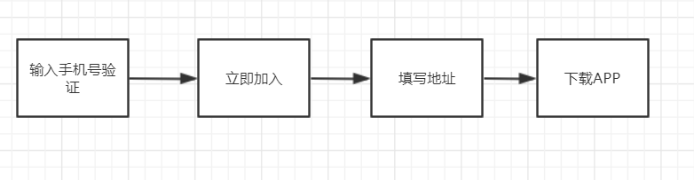 鸟哥笔记,活动运营,野生运营社区,目标用户,案例分析,活动案例,活动