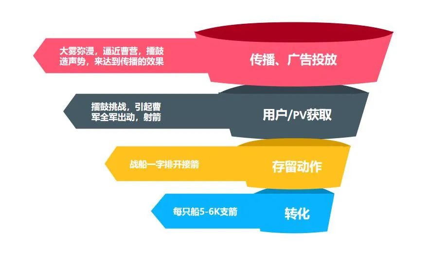 鸟哥笔记,数据运营,赵飞谭,用户研究,分析方法,转化,用户研究,数据驱动,数据指标,数据分析
