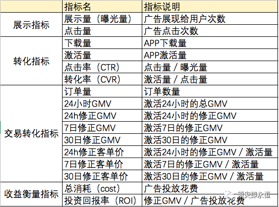 鸟哥笔记,数据运营,须臾即永恒,分析方法,数据驱动,数据指标,数据分析