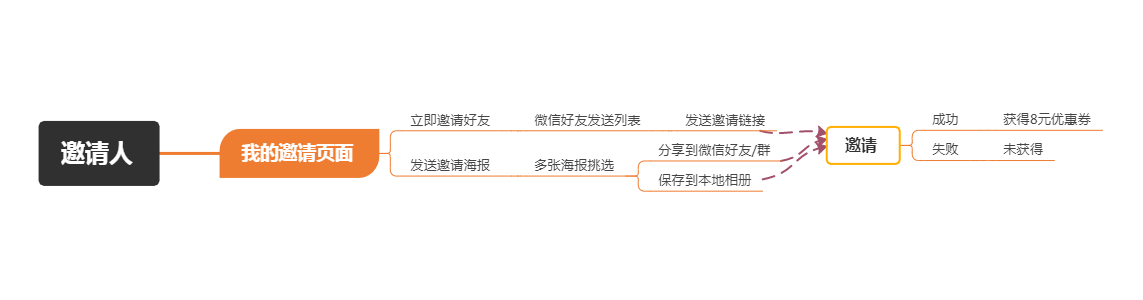 鸟哥笔记,活动运营,Dick庄,线上,思维,裂变,活动策划