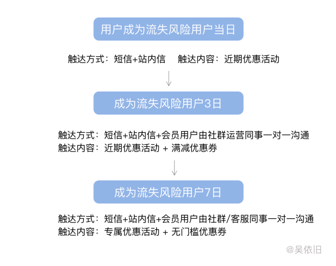 鸟哥笔记,用户运营,吴依旧,增长策略,用户增长,用户运营,用户研究