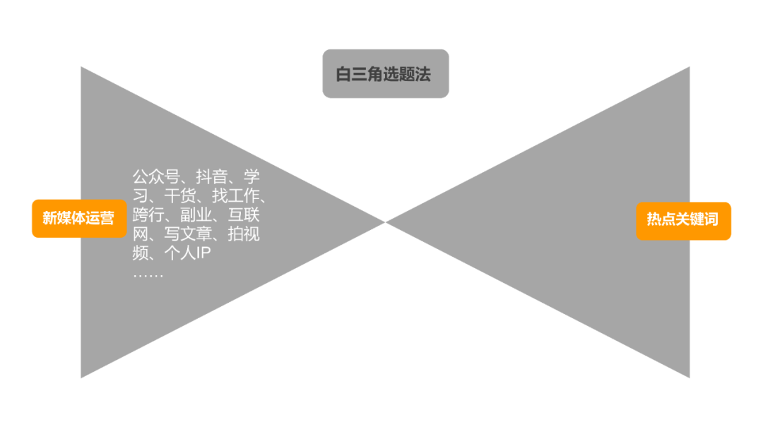 鸟哥笔记,新媒体运营,番茄运营,选题,热点,总结,公众号,文案,微信,内容运营