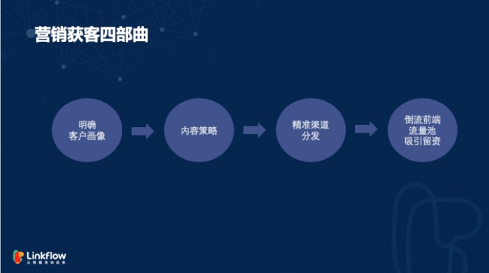 鸟哥笔记,用户运营,Linkflow,获客,营销,用户研究