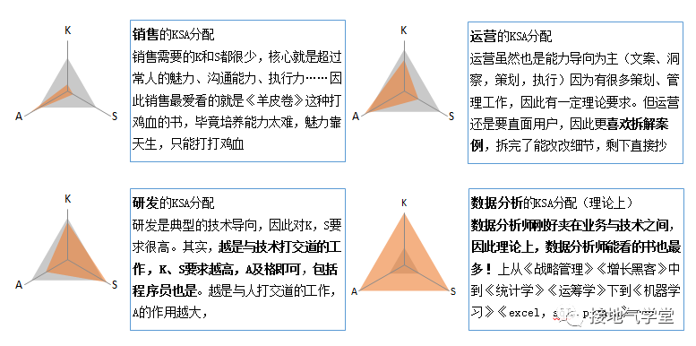 鸟哥笔记,数据运营,接地气的陈老师,数据运营,KSA,思维,数据指标,数据分析