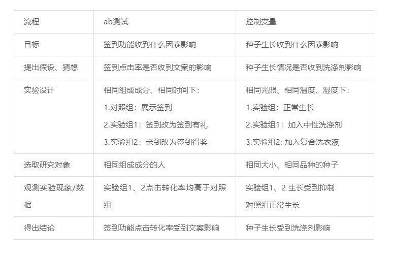 鸟哥笔记,数据运营,一个数据人的自留地,转化,产品分析,产品运营,数据驱动,数据分析 鸟哥笔记,数据运营,一个数据人的自留地,转化,产品分析,产品运营,数据驱动,数据分析