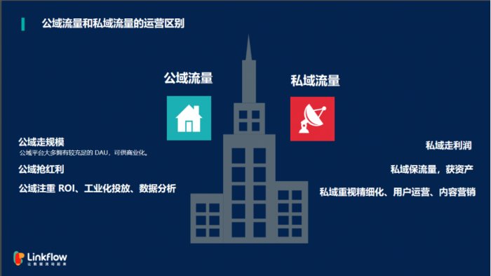 鸟哥笔记,用户运营,Linkflow,私域流量,增长策略,获客,新媒体营销,营销,用户增长,用户运营,用户研究