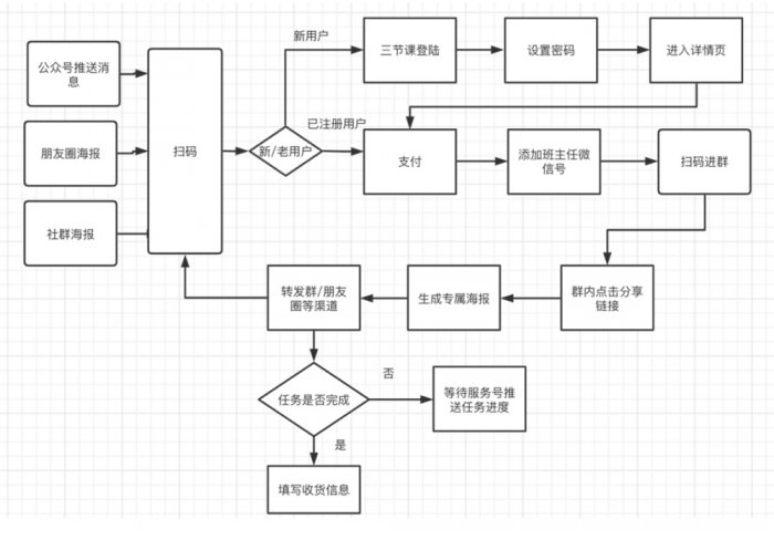 鸟哥笔记,活动运营,一粒,线上,裂变,案例分析,案例,活动策划,活动案例 鸟哥笔记,活动运营,一粒,线上,裂变,案例分析,案例,活动策划,活动案例