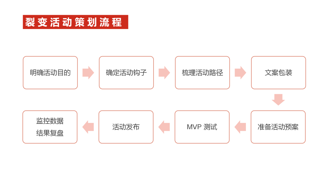 鸟哥笔记,活动运营,番茄运营,活动文案,活动海报,案例拆解,活动