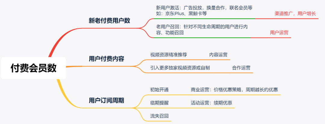 鸟哥笔记,数据运营,数据干饭人,数据分析,数据运营,策略,图表,统计,精细化