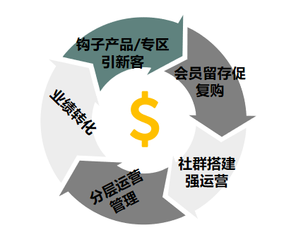 鸟哥笔记,用户运营,许梓旭,私域流量,增长 鸟哥笔记,用户运营,许梓旭,私域流量,增长