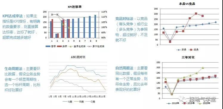 鸟哥笔记,数据运营,接地气的陈老师,数据指标,数据分析,数据运营,图表,思维