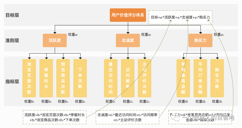 鸟哥笔记,数据运营,一个数据人的自留地,用户研究,产品分析,产品运营,用户研究,数据驱动,数据分析