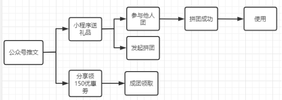 鸟哥笔记,活动运营,猪小精灵,案例分析,活动案例,活动