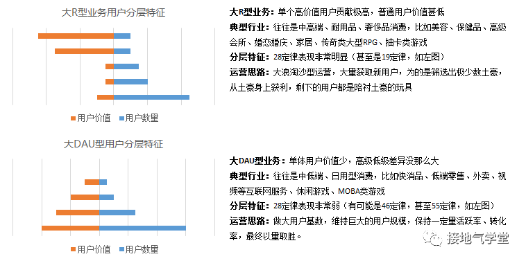 鸟哥笔记,用户运营,接地气的陈老师,用户增长,用户运营,用户分层