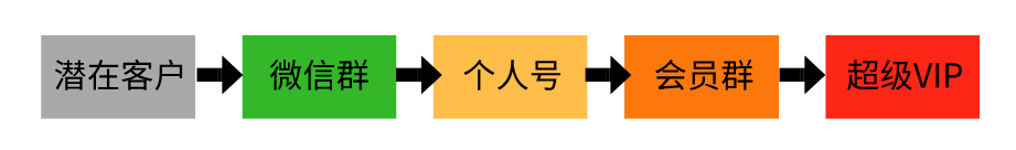 鸟哥笔记,用户运营,想当一条咸鱼的运营,微信群,裂变,复购,案例分析,社群运营