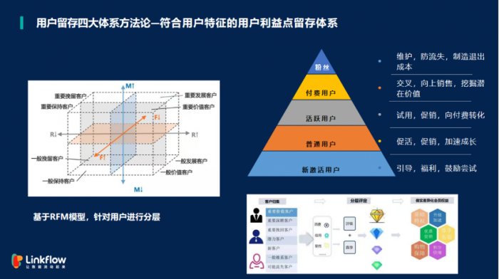 鸟哥笔记,用户运营,Linkflow,用户画像,内容运营,内容营销,社群运营,社群