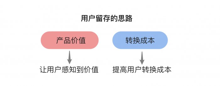 鸟哥笔记,用户运营,吴依旧,留存,用户运营