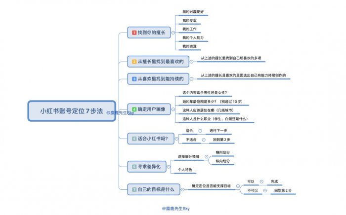 鸟哥笔记,新媒体运营,麋鹿先生Sky,小红书