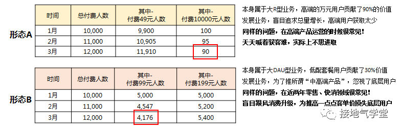 鸟哥笔记,用户运营,接地气的陈老师,用户增长,用户运营,用户分层