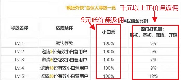 鸟哥笔记,活动运营,野生的独孤菌,案例分析,活动案例,活动总结