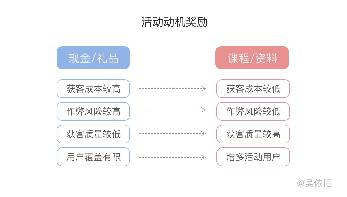 鸟哥笔记,活动运营,吴依旧,案例分析,活动案例,活动