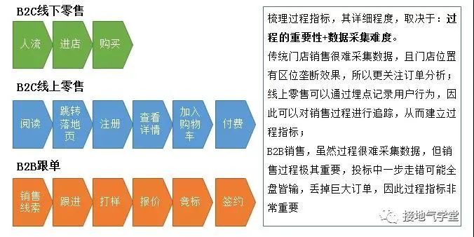 鸟哥笔记,数据运营,接地气的陈老师,数据指标,数据分析,数据运营,图表,思维