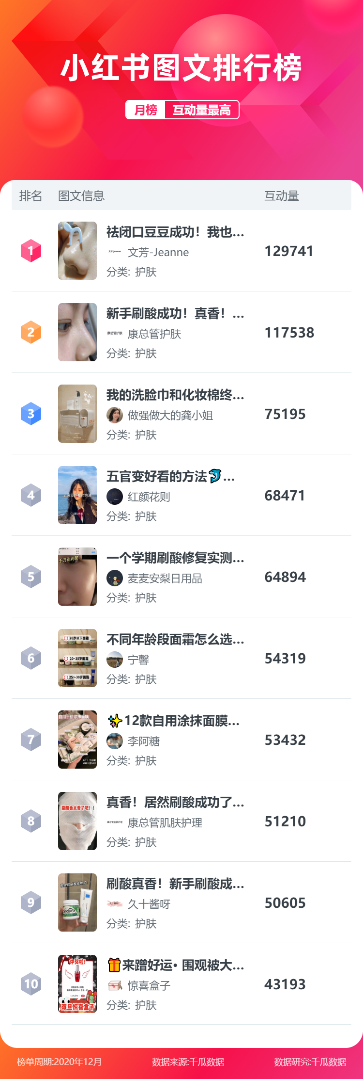 鸟哥笔记,新媒体运营,千瓜数据,新媒体运营,新媒体运营,小红书,热点